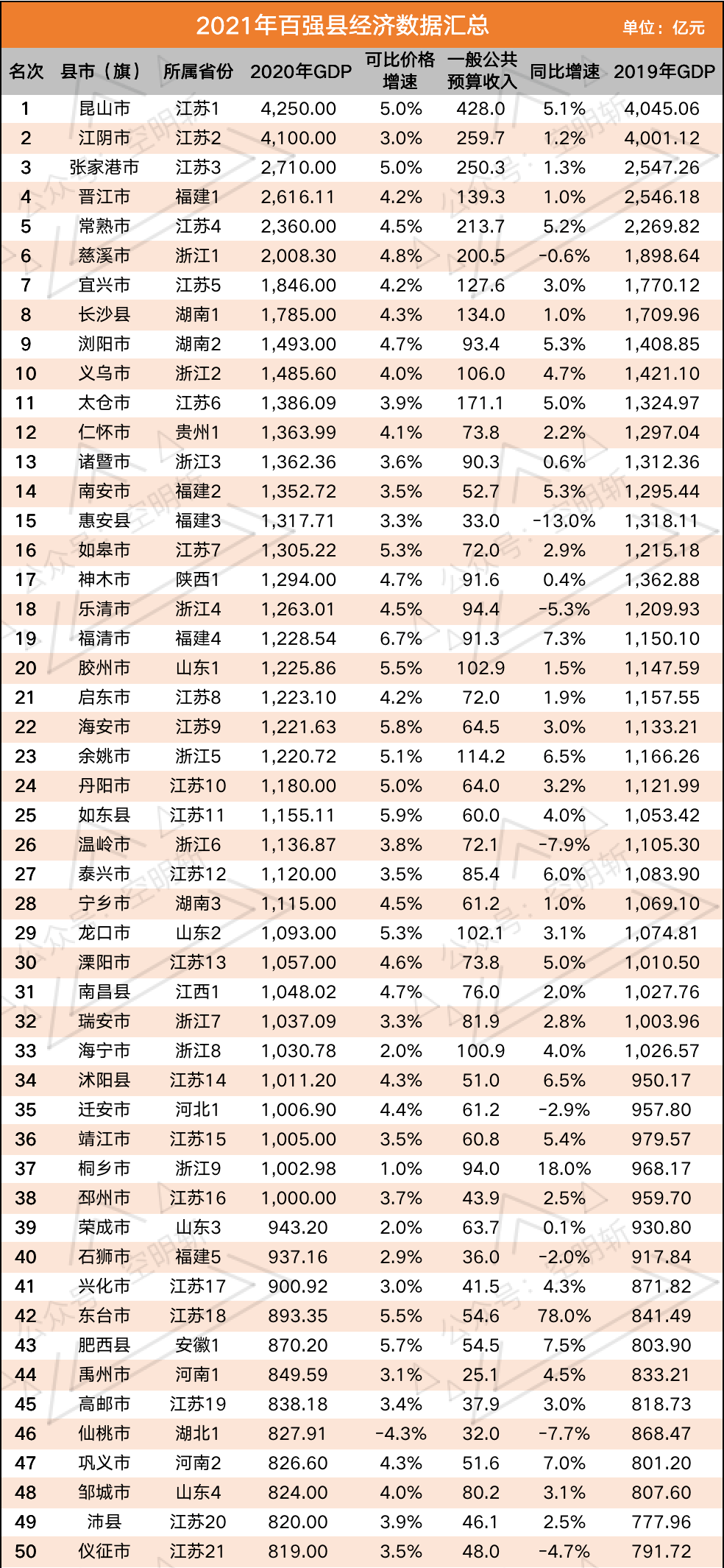 广西县域gdp排名榜2020_江苏最被低估的城市 紧抱上海大腿,将成为下一个苏州