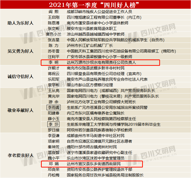 四川省2021第二季度gdp_2021年一季度四川各市GDP出炉,谁才是四川副中心(2)