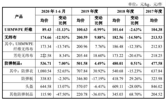 防彈衣生產商同益中沖科創板，營收增長緩慢、ROE下滑 科技 第4張