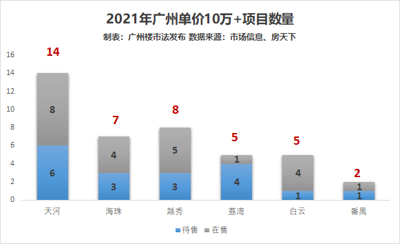 不查不知道!广州单价10万+楼盘,快100个了…_的项目