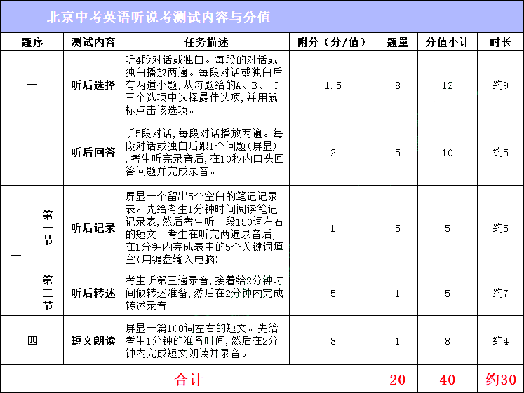 考前叮咛 第二次英语听说考即将来临 你准备好拿满分了吗 考试