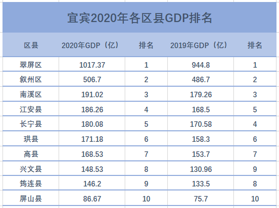 大宜宾gdp_2018年上半年四川各市GDP排行榜