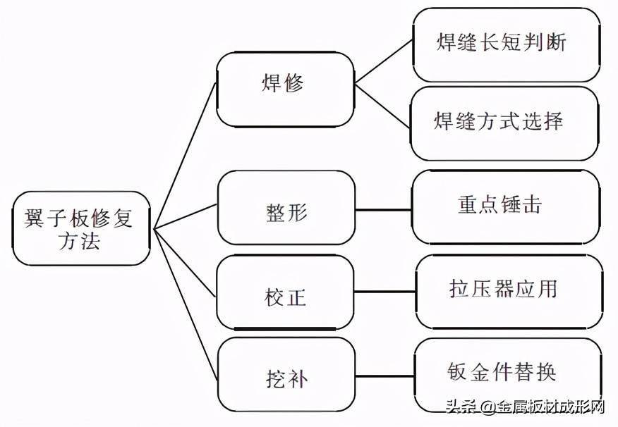 汽车车身钣金件的修kb体育复技巧分析(图1)