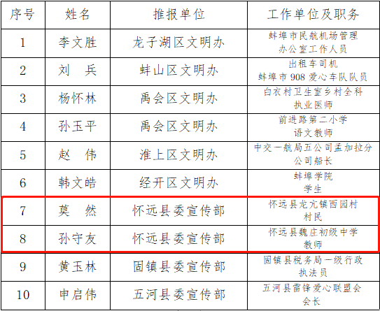 蚌埠市人口有多少2021_重磅发布 增长131941人,蚌埠2021年常住人口达3296408人(2)