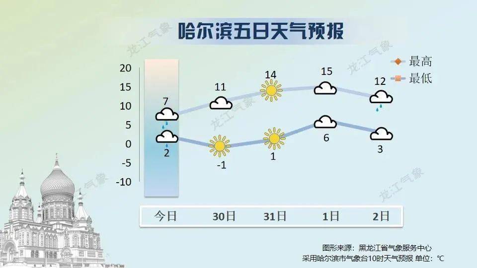 哈尔滨 人口变化_哈尔滨人口密度分布图(3)