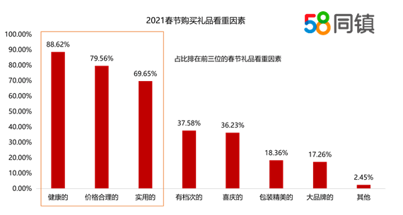 綦江打通镇2021gdp_58同镇发布 下沉市场春节年俗报告 健康超越价格 实用性成为送礼首选考虑因素