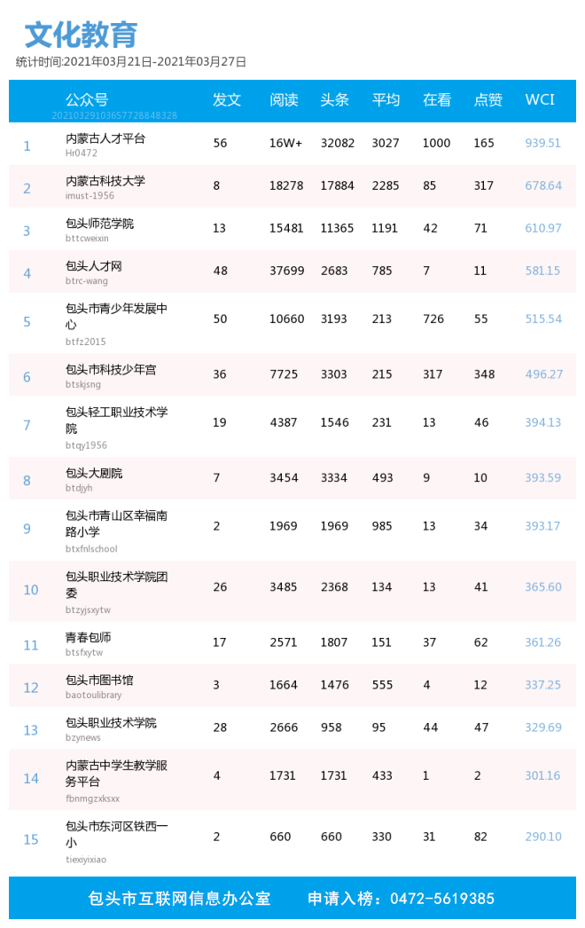 包头初中排行_2021年9月19日-9月25日包头微信影响力排行榜发布!