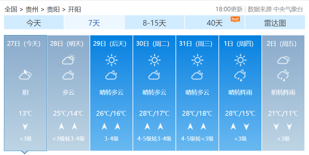 开阳人，穿短袖啦！下周最高温度逼近30度