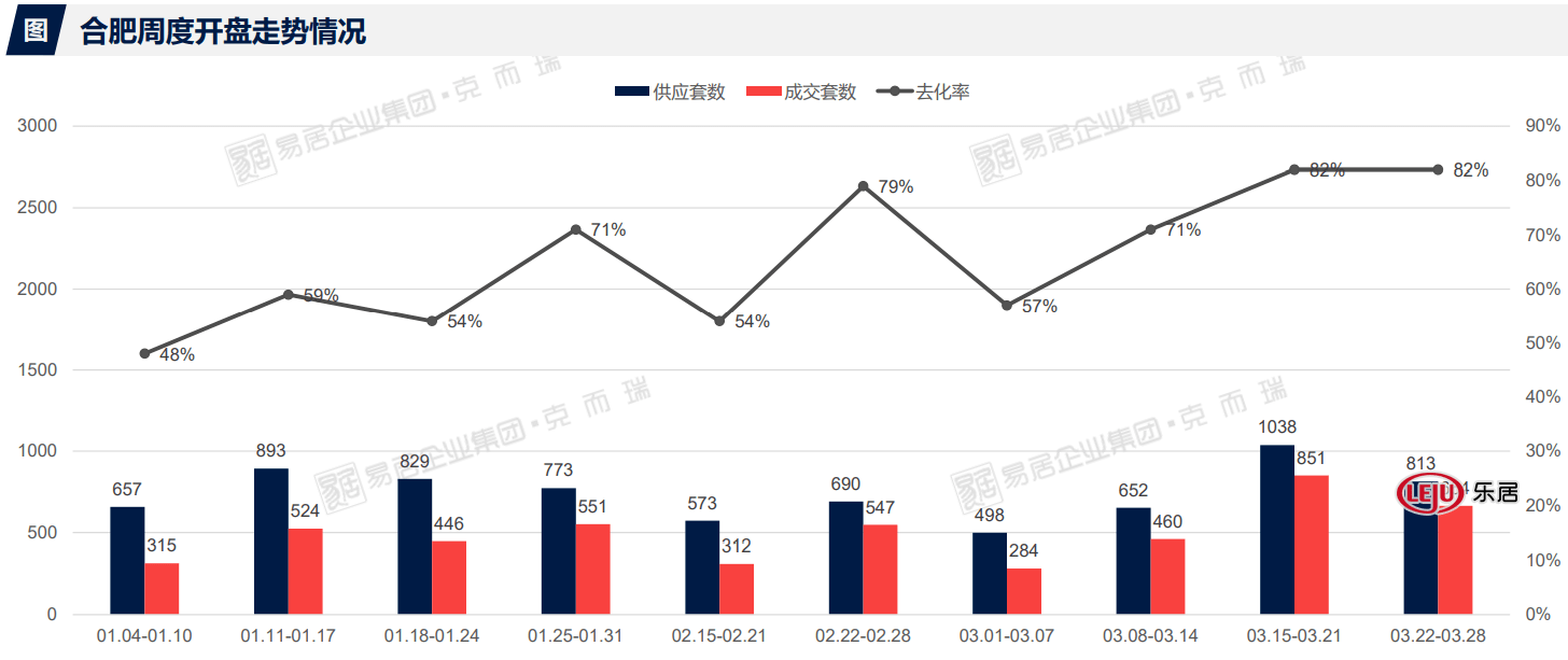 开盘快讯|合肥上周9盘813套房入市，3大纯新盘迎来首开_均价