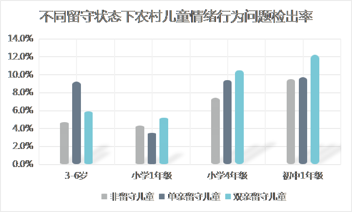 蓝皮书报告 | 《贫困农村地区留守儿童心理健康状况调查报告》:不同