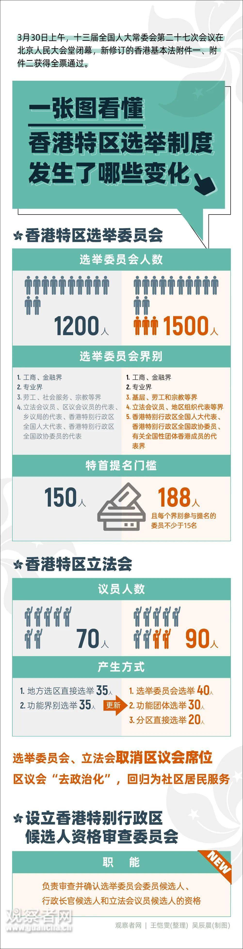 选举委员会:剔除区议会组别