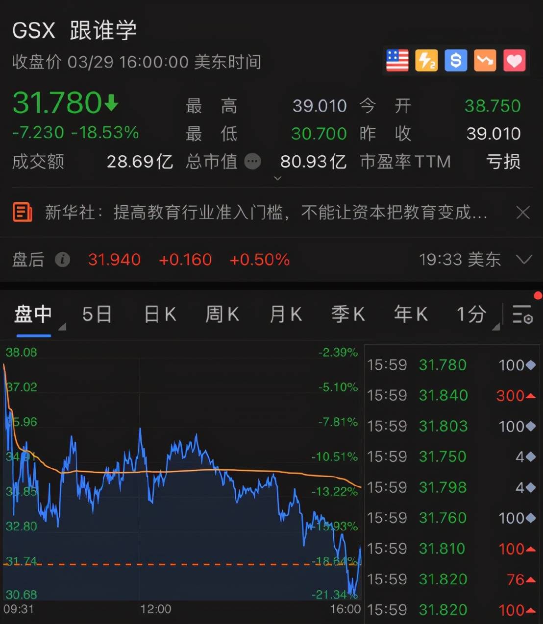 史詩級爆倉，瑞信或巨虧260億！拜登首次關註股市下跌，爆倉中概股最慘超18% 科技 第7張