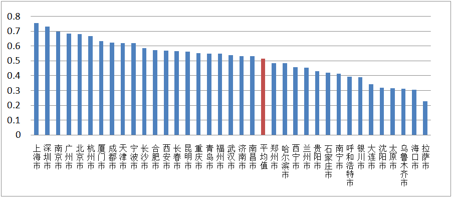 gdp排名第一名的上海的环境_2019上半年人均可支配收入出炉 对不起松江 我拖后腿了(2)