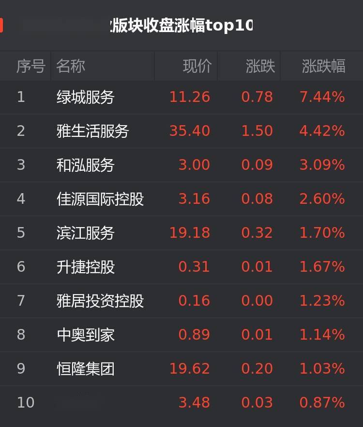 港股3月30日物业股涨幅榜:绿城服务涨7.44%位居首位