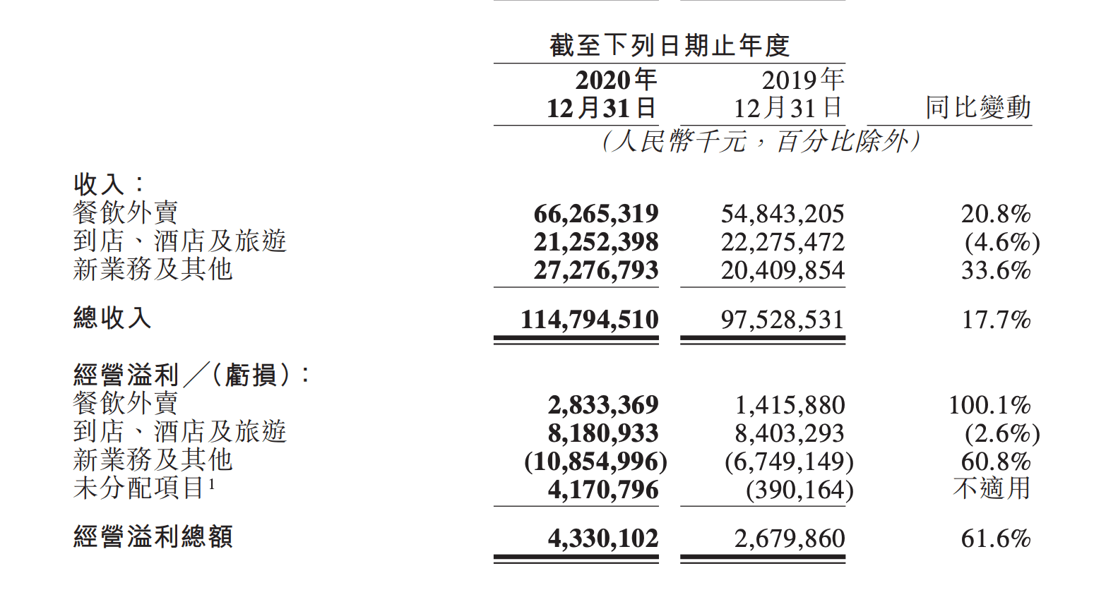 美團2020年營收首破千億：社區團購影響業績，但王興持續看好 | 看財報 科技 第3張