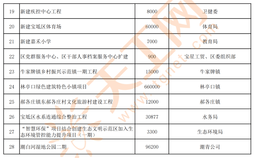天津市宝坻区2021年区级重点项目清单（共157个）