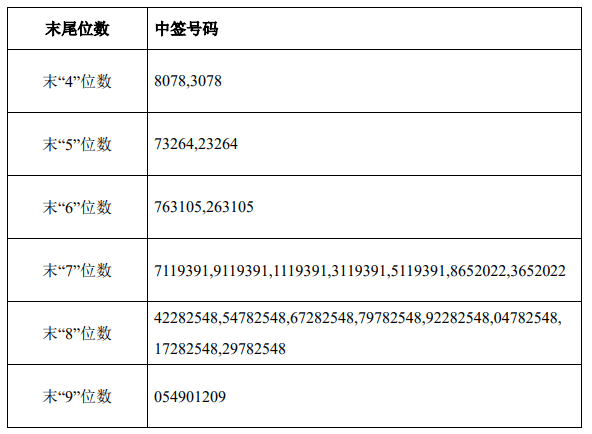 26 日(t 1 日)进行了中金辐照股份有限公司首次公开发行股票中签摇号