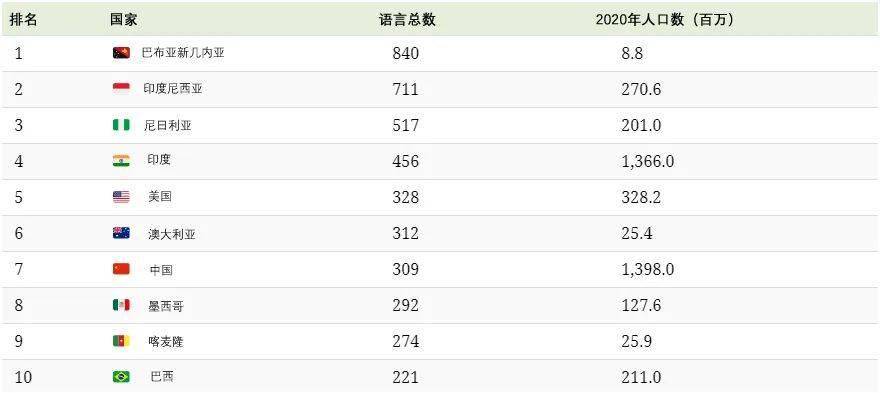 语言人口_2019年十大预测(2)