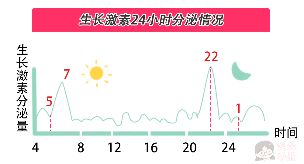 從圖上可以看出, 早晨5-7點,生長激素分泌呈明顯的上升趨勢.