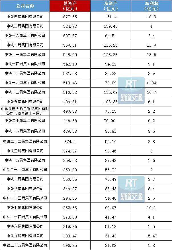 中铁局的排名_中铁一局副总经理排名(2)