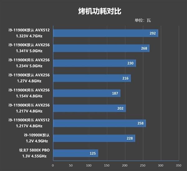 默认状态下,i9-11900k的烤机功耗也能接近230w,相比于锐龙7 5800