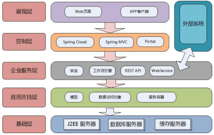 软件架构设计分层模型和构图思考