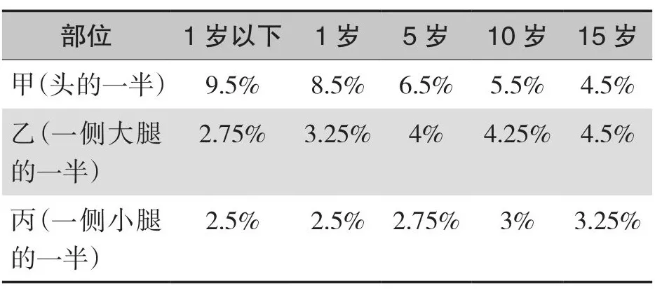 圖源:兒科急診醫學(第四版)趙祥文主編如下圖,為小兒燒傷體表面積計算