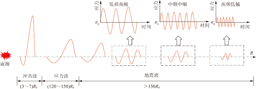 爆破波的衰减与地震波的简化 [31