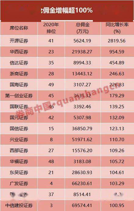 证券佣金排名_华泰证券佣金计算