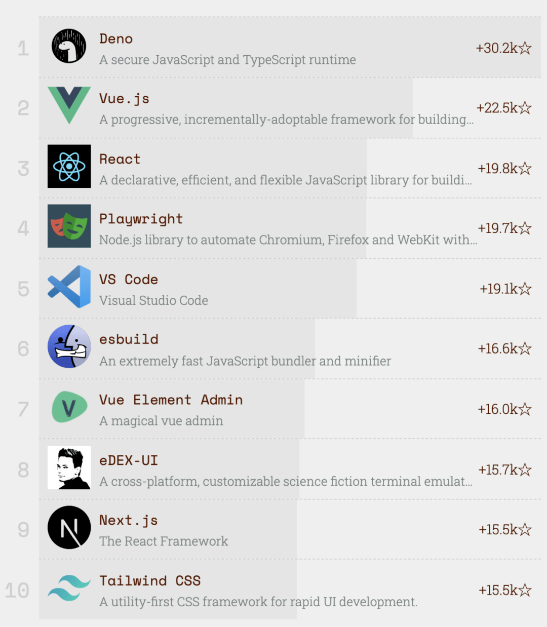 猛增 174K Star！前端最流行的 10 大顶级开源项目！_React