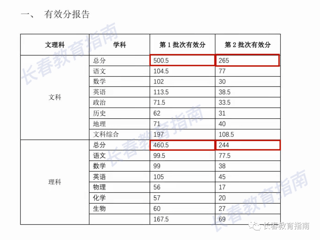 长春市高中排名_长春市养正高中图片(3)