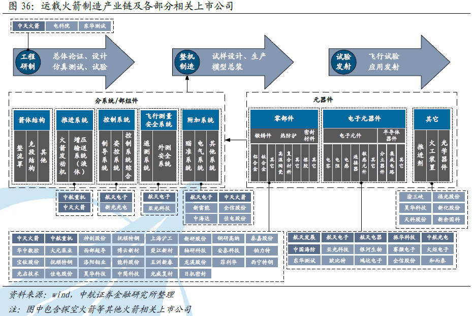 數據解析 | 中國航天運載火箭產業市場現狀,產業鏈分析及技術發展趨勢