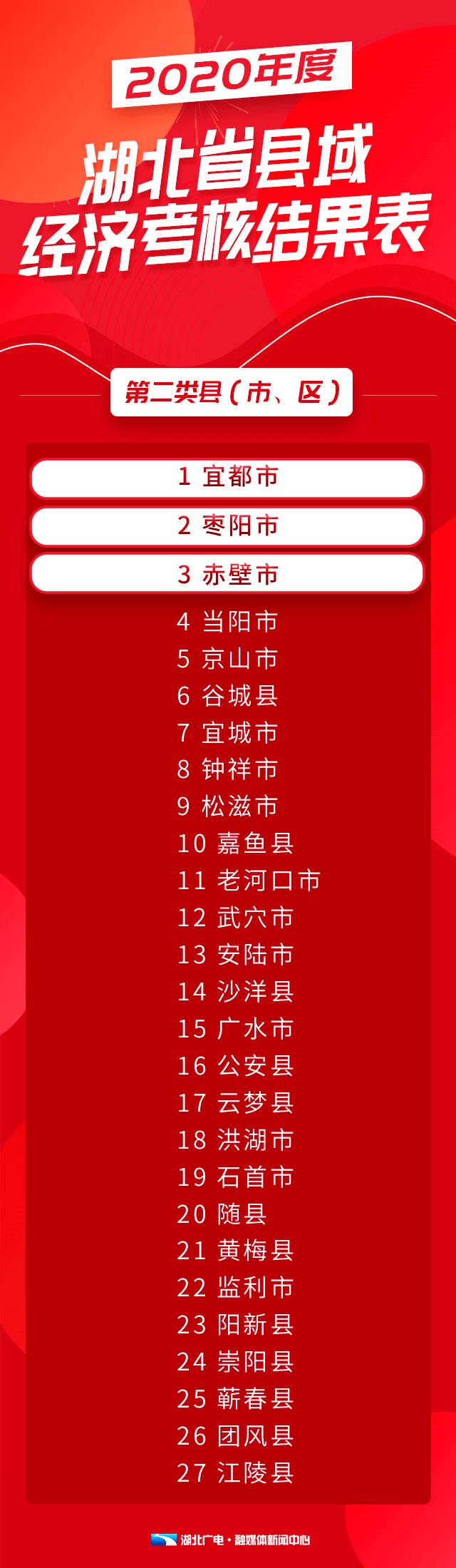 2021红安gdp_2021年黄冈上半年县域经济:红安黄梅充当黑马,麻城武穴后劲不足