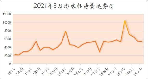 重庆两江游3月日均接待约4788人 四川人占比最高