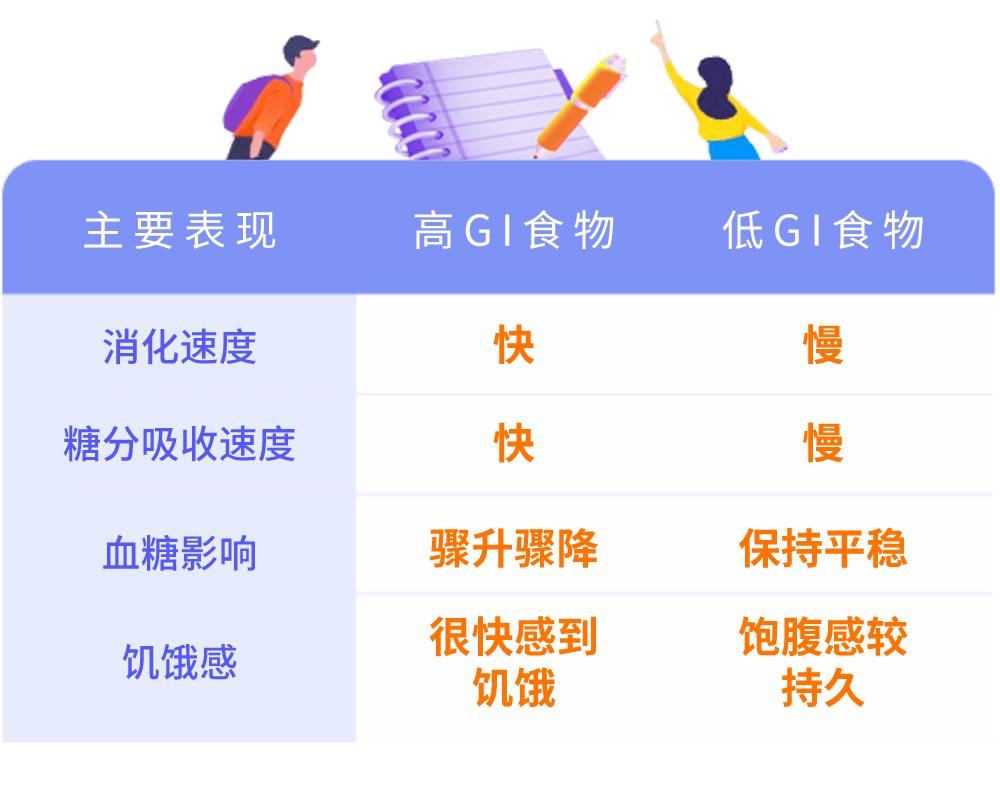 而是gi在搞鬼不是因為自己太能吃有時覺得管不住嘴這就意味著容易餓得