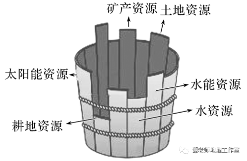 与人口容量负相关的因素_人口容量思维导图(3)