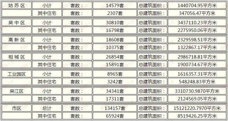 市场成交 | 上周苏州市区新房成交1954套 吴中区再度问鼎