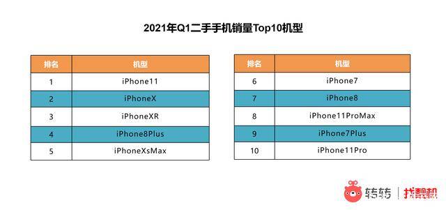 手机|转转集团发布《2021年第一季度手机行情报告》