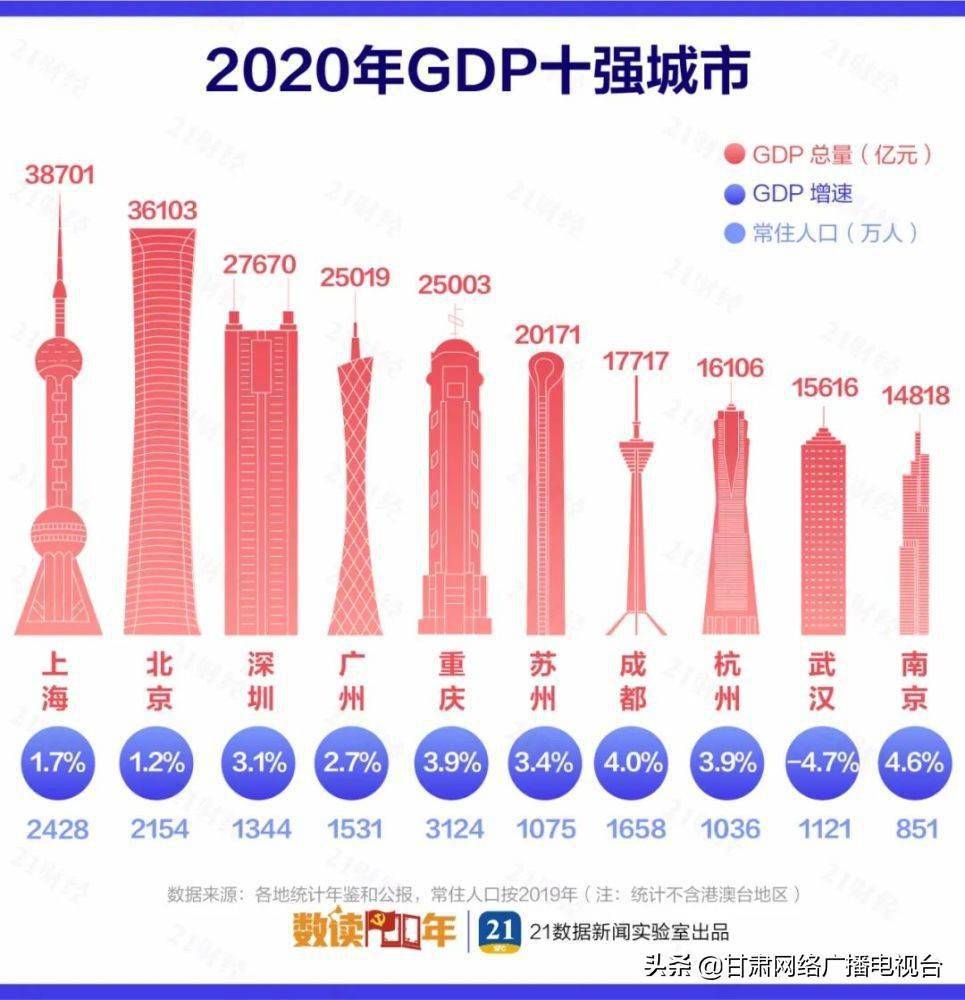 2020年中国城市GDP增长率_2020年中国10座城市人均GDP达到中等发达国家水平,比去年少了7座