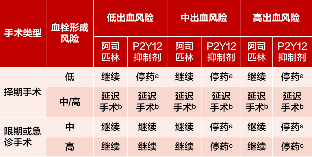 擬行手術的患者抗血小板藥物怎麼停