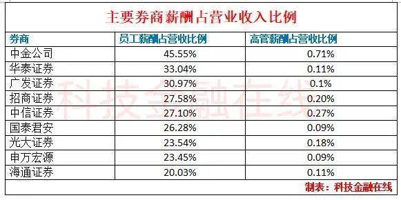 銀行打工人薪資曝光4家銀行人均年薪超50萬創收增加薪酬反而少了