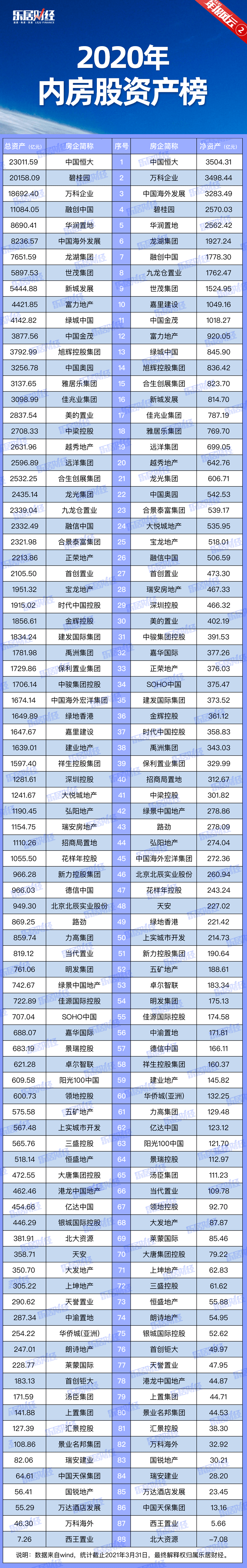 内房股排行_2020年内房股财务指标排行榜发布金辉控股多项指标位居前列