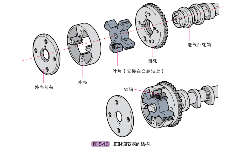 i 系統的工作原理如圖 5-11 所示,系統根據發動機工況控制進氣凸輪軸