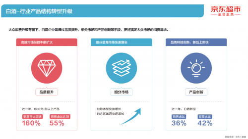 京東2021酒類線上消費白皮書高端白酒市場份額擴大醬香及區域獨特香型