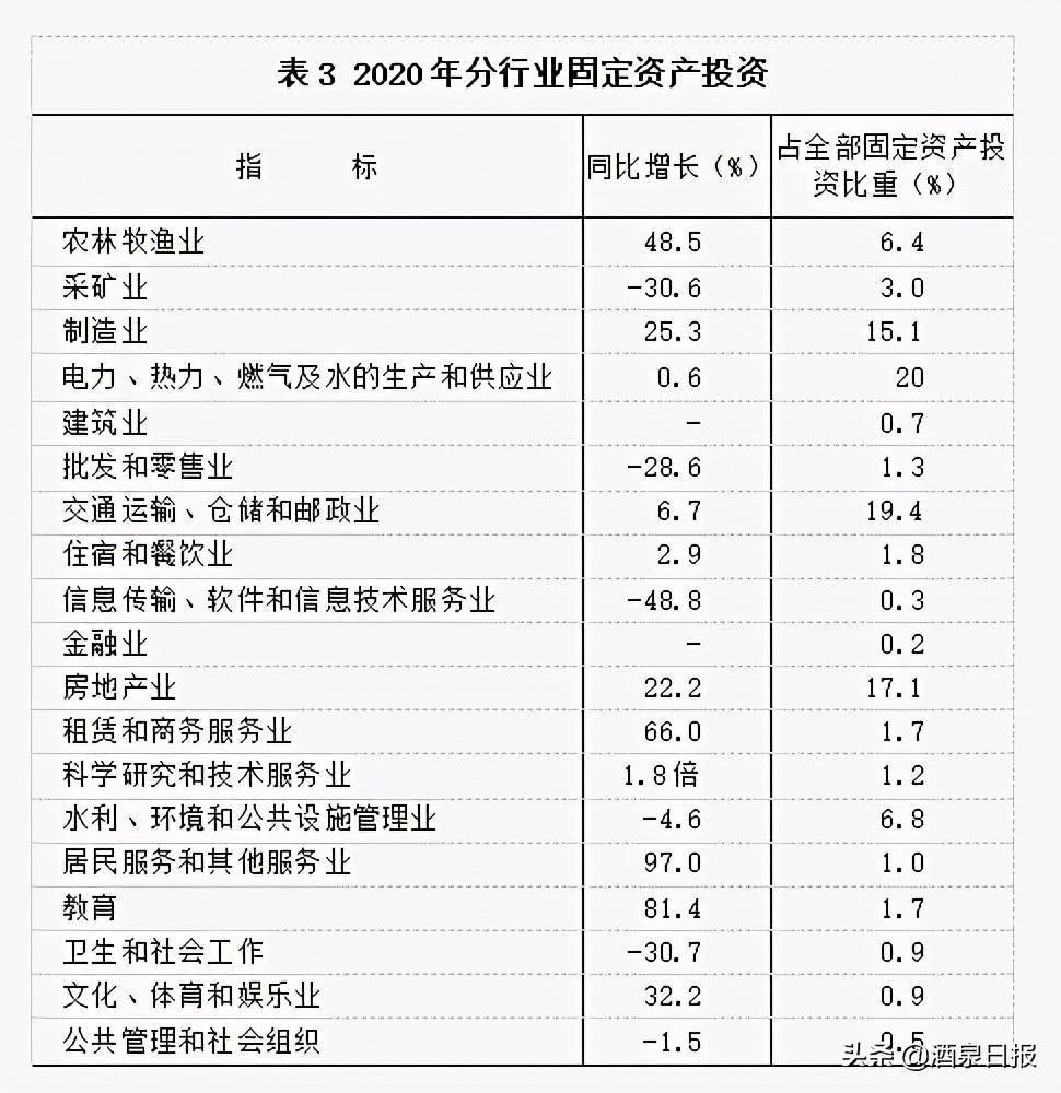 2020上半年酒泉市gdp排名_肃州酒泉的2020年前三季度GDP出炉,甘肃省内排名第几