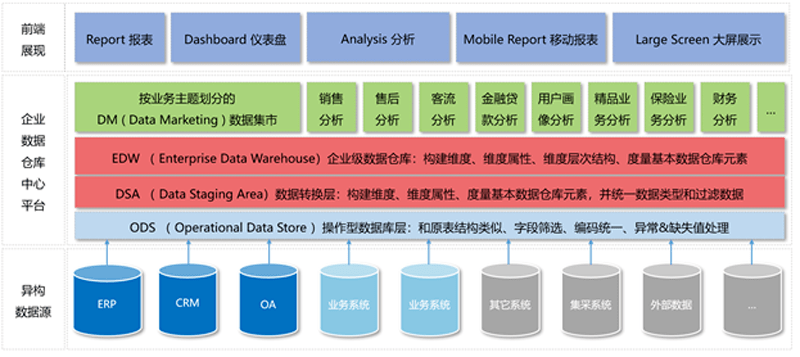 数据仓库系列之etl中常见的增量抽取方式