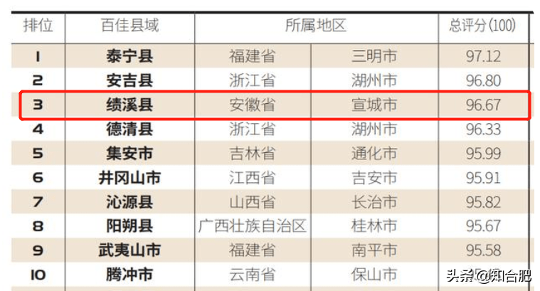 安徽各县GDP2021年_2018年安徽省各城市GDP,市区GDP,县域GDP数据出炉 怀远县跌出前十(3)