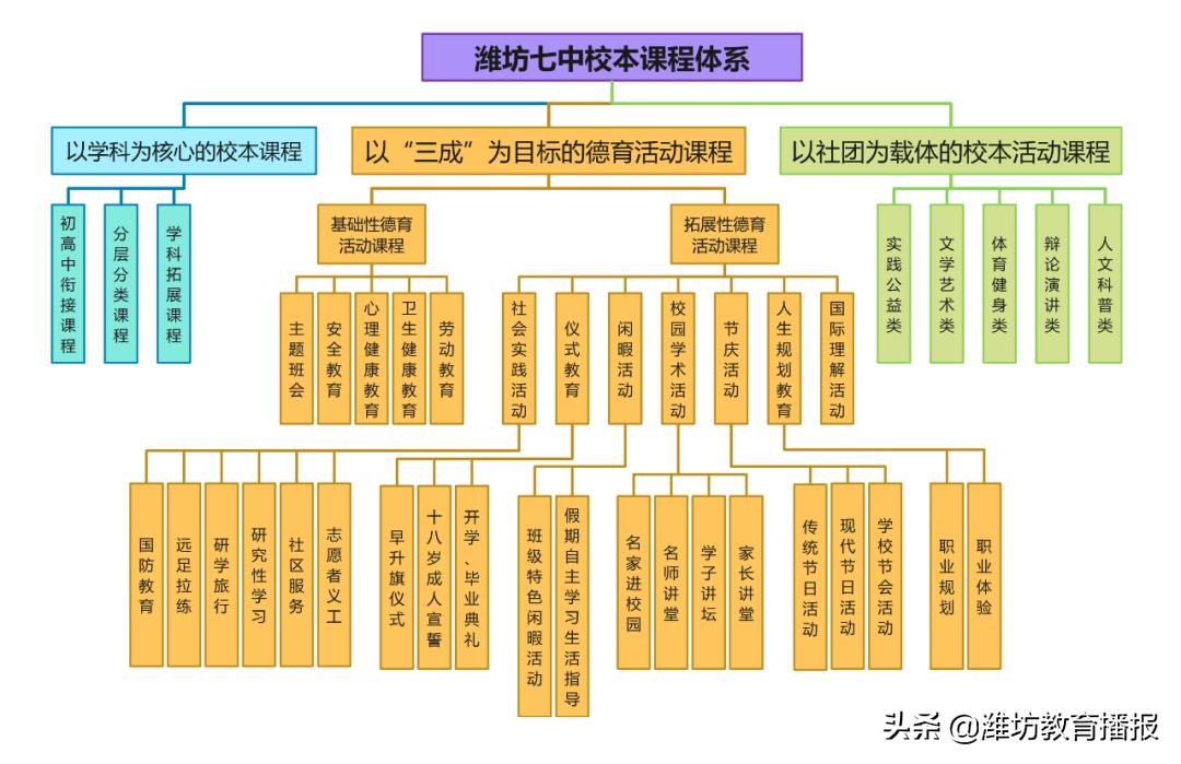 经过多年的探索实践,潍坊七中校本课程体系日臻完善,多样化的课程助力