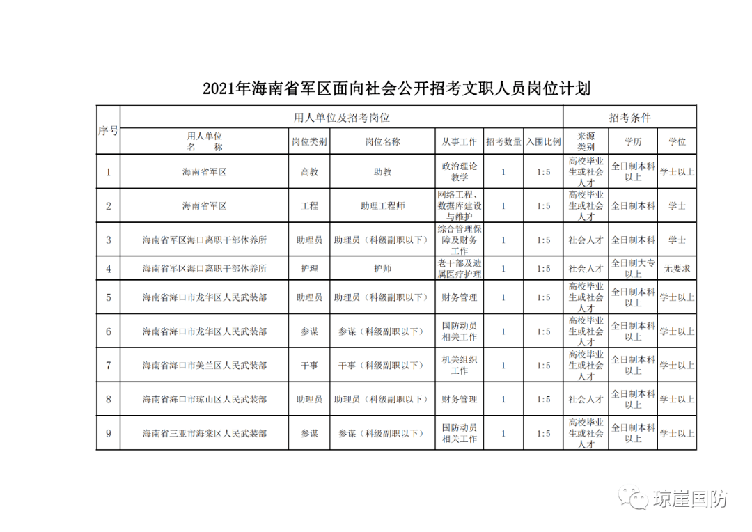 海南省人口总数2021_2021年海南省考报名人数 已有31348人报名,过审人数18679,最热(2)