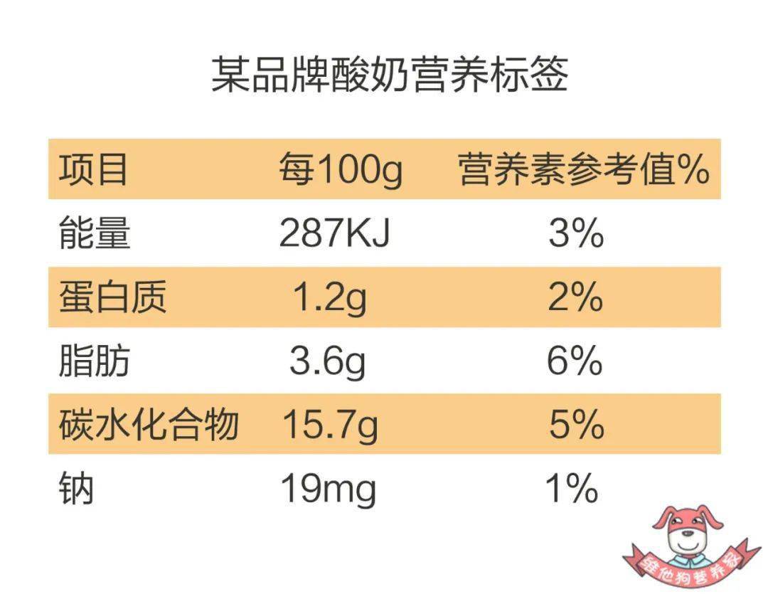 所以啊,當拿到一瓶酸奶的時候,大家就可以利用這一公式乘以酸奶淨含量